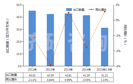 2011-2015年9月中國(guó)PS版（任一邊＞255mm）(HS37013022)出口量及增速統(tǒng)計(jì)